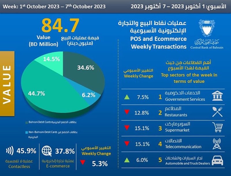 84.7 مليون دينار قيمة معاملات نقاط البيع والتجارة الإلكترونية
