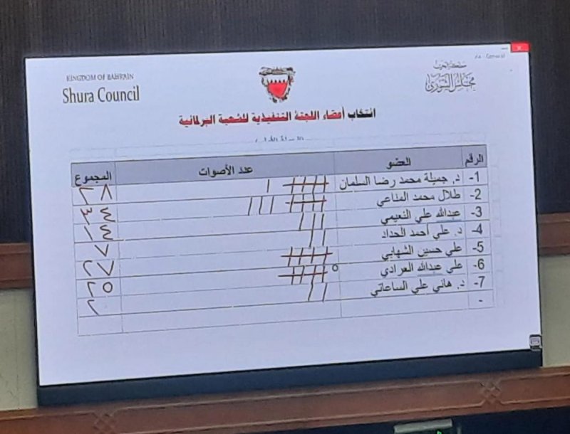 المناعي يجمع أكثر الأصوات للشعبة البرلمانية