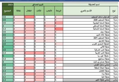 37 حديقة تحت مجهر التطوير في محافظة المحرق