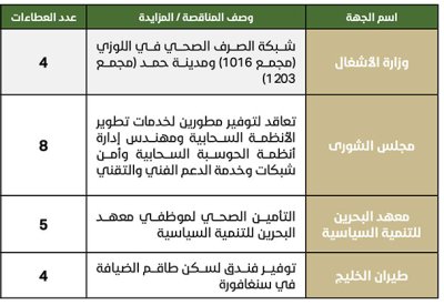 74.2 ألف دينار لتوفير مطورين لخدمات تطوير الأنظمة السحابية في “الشورى”