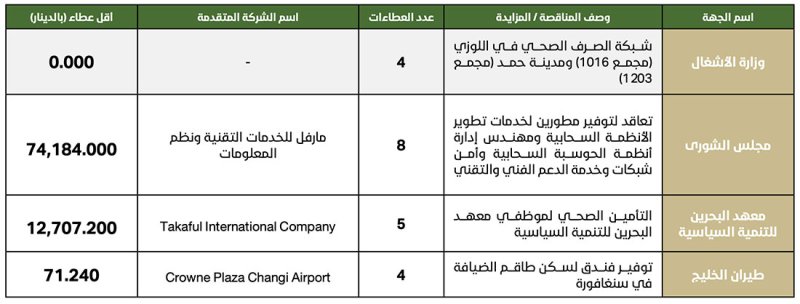 74.2 ألف دينار لتوفير مطورين لخدمات تطوير الأنظمة السحابية في “الشورى”