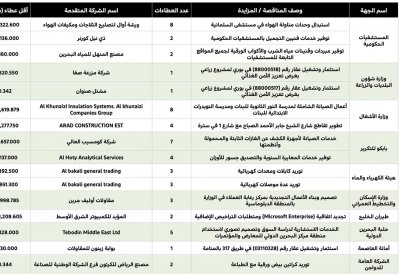 620.6 ألف دينار للصيانة الشاملة لمدرستي “النور الثانوية” و“النويدرات الابتدائية”