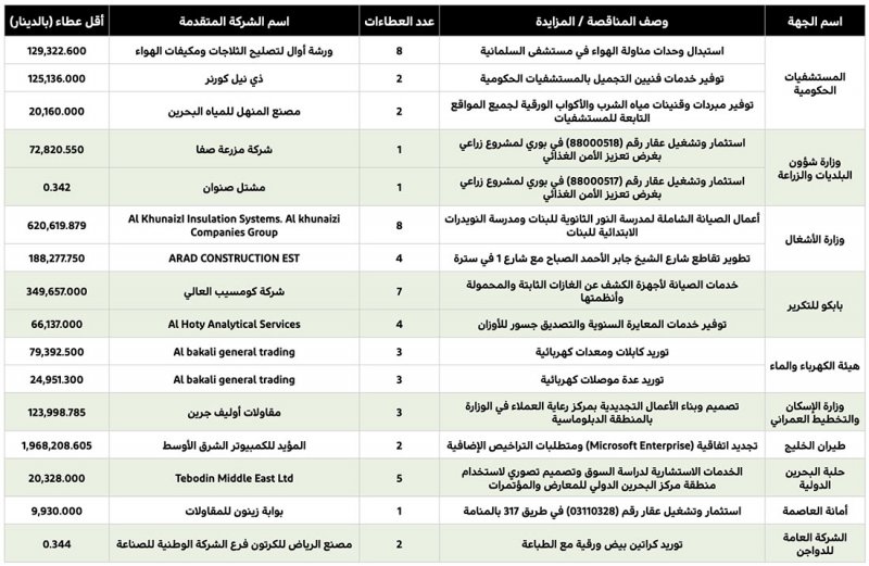 620.6 ألف دينار للصيانة الشاملة لمدرستي “النور الثانوية” و“النويدرات الابتدائية”