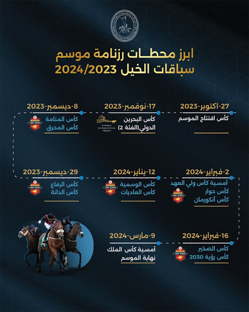 اعتماد رزنامة الموسم الجديد لسباقات الخيل.. 27 سباقاً وكأس البحرين الدولي وبطولة البحرين الدولية