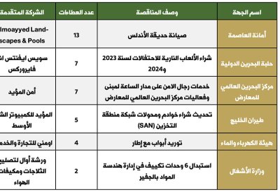 156.7 ألف دينار لصيانة وتشغيل حديقة الأندلس لمدة 5 أعوام