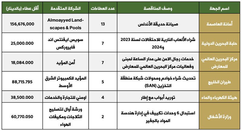 156.7 ألف دينار لصيانة وتشغيل حديقة الأندلس لمدة 5 أعوام