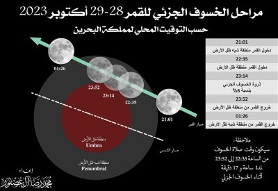 سماء المملكة تشهد خسوفا جزئيا للقمر السبت المقبل