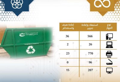 تقنية المعلومات والنظم الإلكترونية تنفذ مبادرة تدوير المخلفات الإلكترونية والكهربائية تماشيا مع أهداف التنمية المستدامة