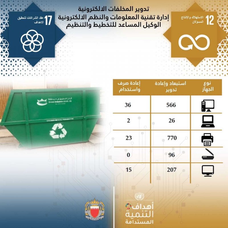 تقنية المعلومات والنظم الإلكترونية تنفذ مبادرة تدوير المخلفات الإلكترونية والكهربائية تماشيا مع أهداف التنمية المستدامة
