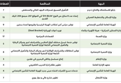 تطوير شارع عالي ودوار بوري بـ 408 آلاف دينار