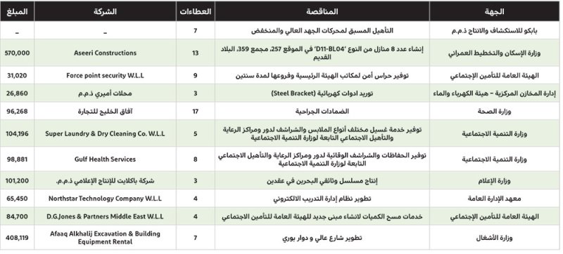 تطوير شارع عالي ودوار بوري بـ 408 آلاف دينار