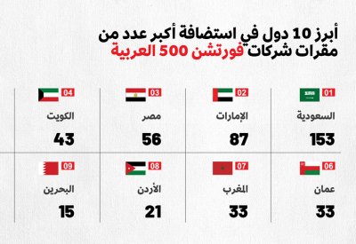 البحرين ضمن اعلى 10 دول تحتضن مقرات الشركات