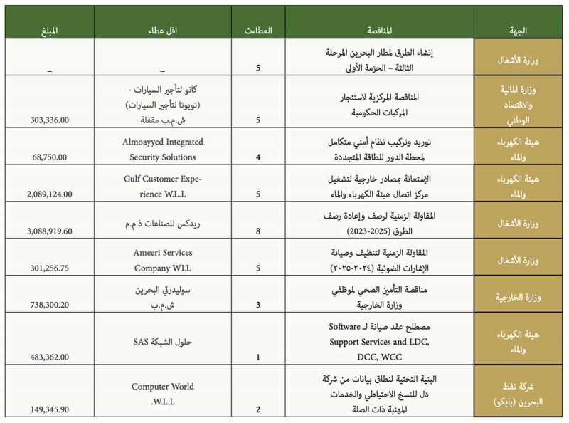 مليونا دينار لتشغيل “كول سنتر” هيئة الكهرباء والماء