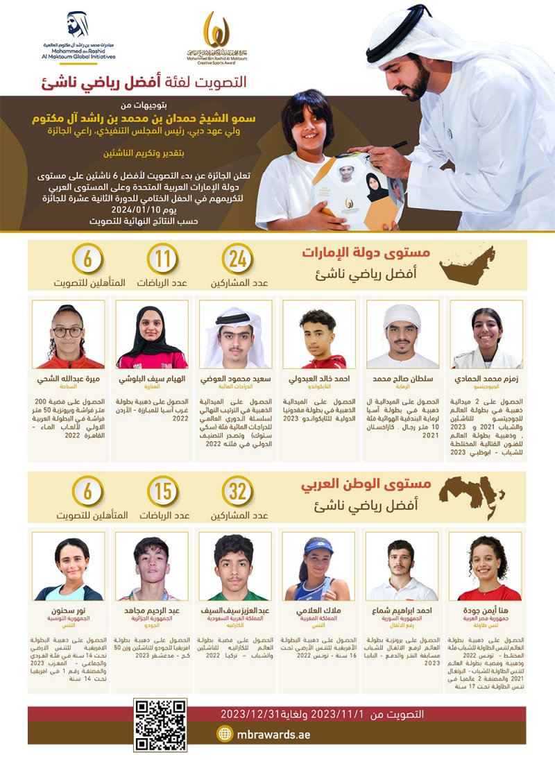 جائزة محمد بن راشد آل مكتوم للإبداع الرياضي تختار 12 ناشئا مبدعا إماراتيا وعربيا لتصويت الجمهور