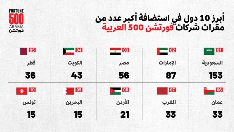 البحرين ضمن اعلى 10 دول تحتضن مقرات الشركات