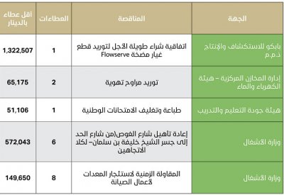 مجلس المناقصات يفتح عطاءات بقيمة 2.2 مليون دينار