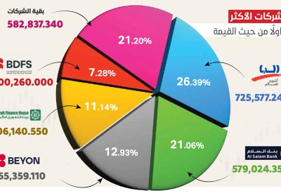 “البا” تتصدّر تداولات بورصة البحرين