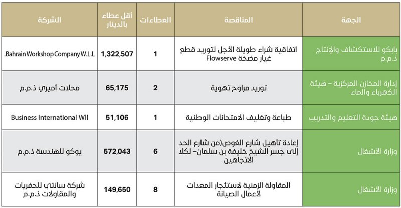 مجلس المناقصات يفتح عطاءات بقيمة 2.2 مليون دينار