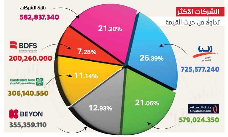 “البا” تتصدّر تداولات بورصة البحرين