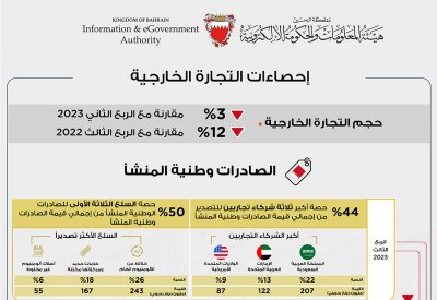 943 مليون دينار إجمالي الصادرات السلعية وطنية المنشأ خلال الربع الثالث من العام 2023
