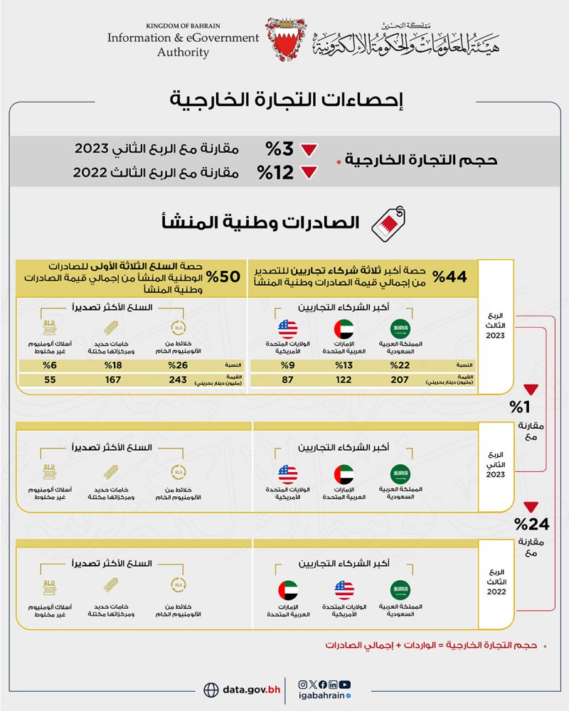 943 مليون دينار إجمالي الصادرات السلعية وطنية المنشأ خلال الربع الثالث من العام 2023