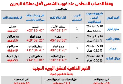 الحجري: 4 احتمالات لغرة الشهر تتوزع مناصفتا لتقاويم الفلكية والعينية