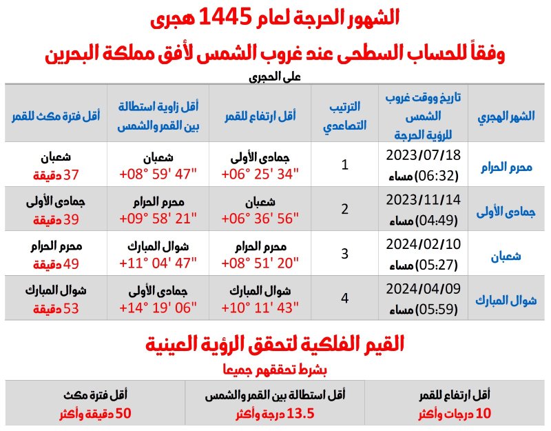 الحجري: 4 احتمالات لغرة الشهر تتوزع مناصفتا لتقاويم الفلكية والعينية