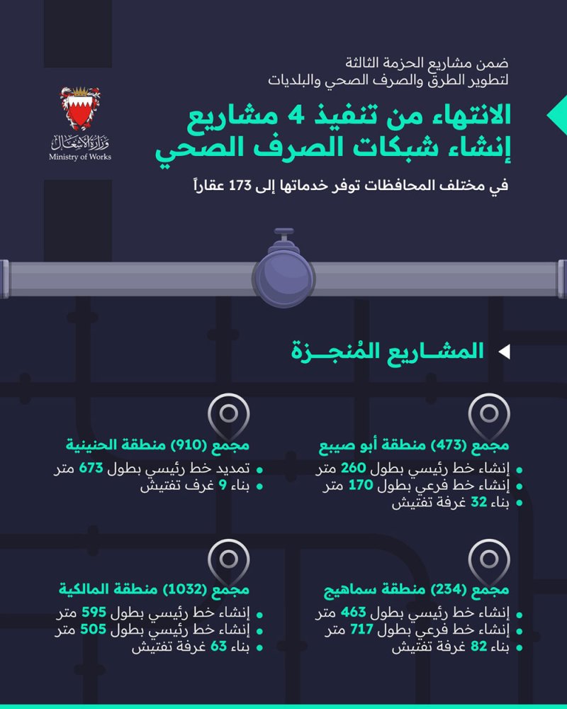 الانتهاء من تنفيذ 4 مشاريع للصرف الصحي بمختلف المحافظات توفر خدماتها إلى 173 عقاراً
