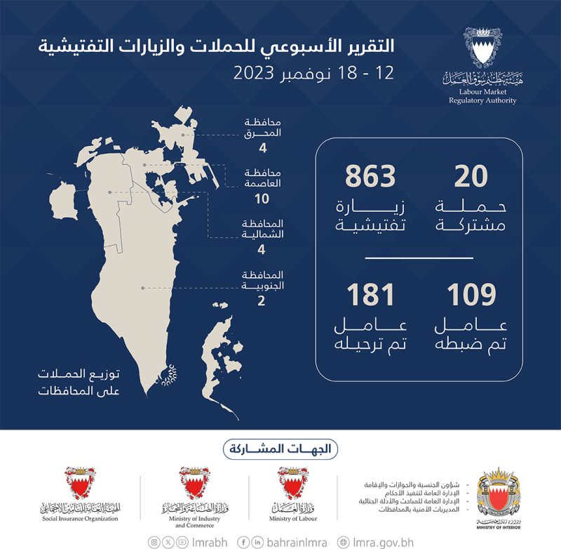 هيئة تنظيم سوق العمل: ترحيل 181 مخالفًا وضبط 109 عمّال غير نظاميين خلال الأسبوع الماضي