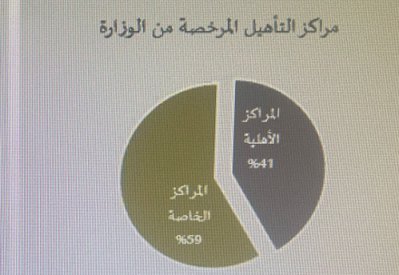 211 مستفيد من دار الإيواء ومراكز التأهيل التابعة للإدارة