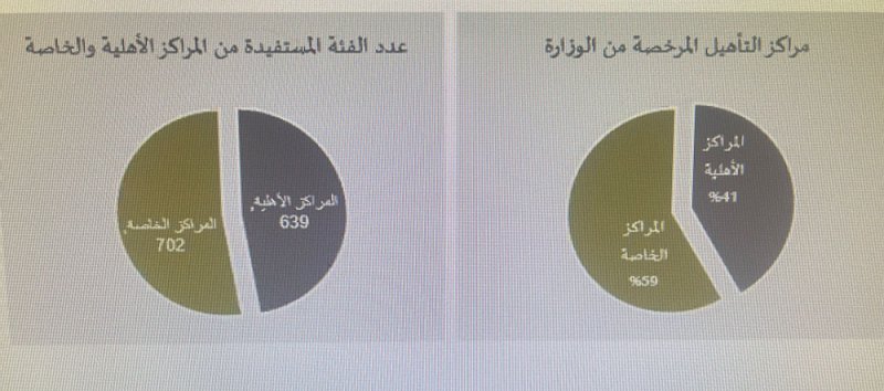 211 مستفيد من دار الإيواء ومراكز التأهيل التابعة للإدارة