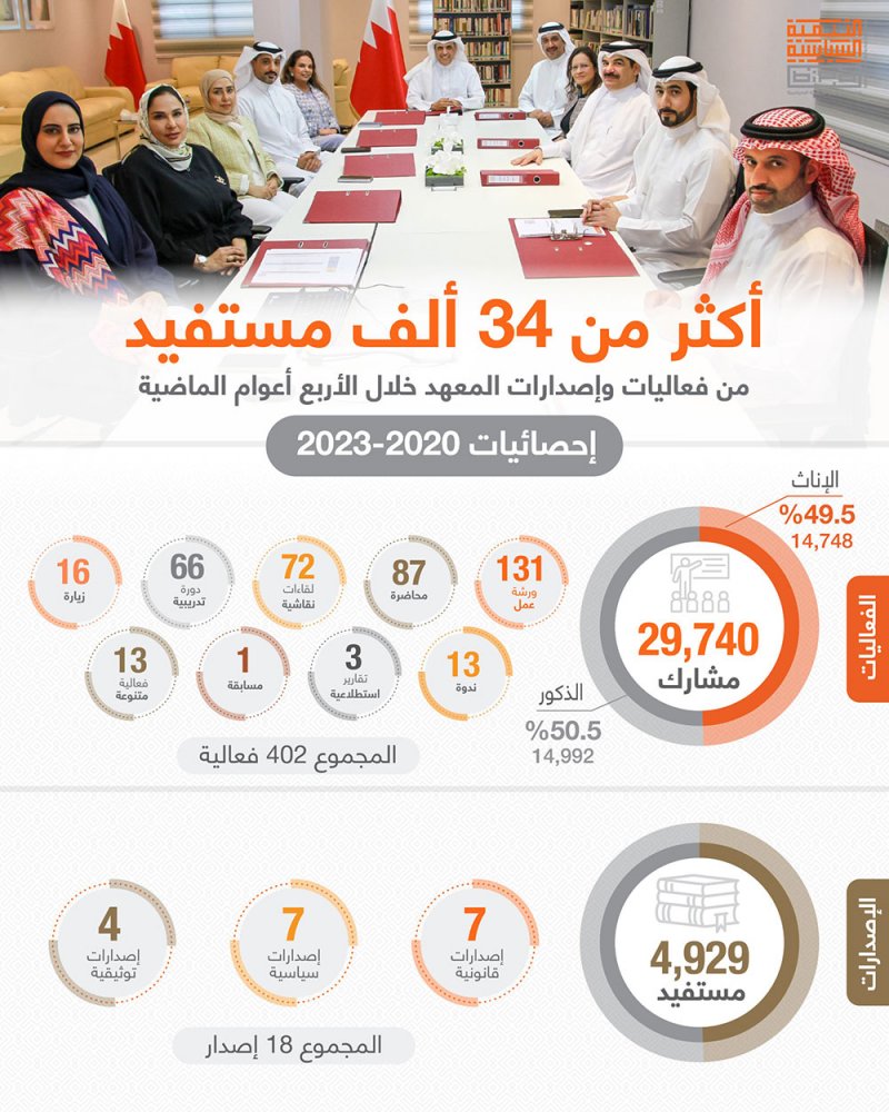 "التنمية السياسية" ينفذ 420 فعالية وإصدار استفاد منها أكثر من 34 ألف مشارك