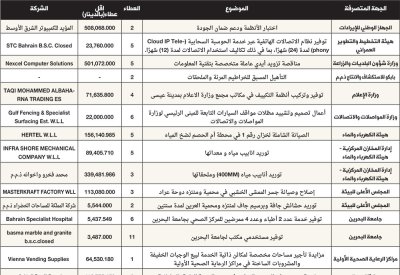 743.8 ألف دينار لتعيين وكالة شراء الوسائط الرقمية لـحلبة البحرين الدولية