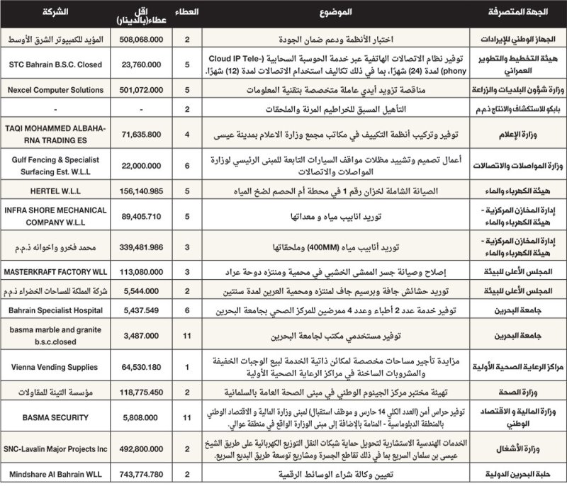 743.8 ألف دينار لتعيين وكالة شراء الوسائط الرقمية لـحلبة البحرين الدولية