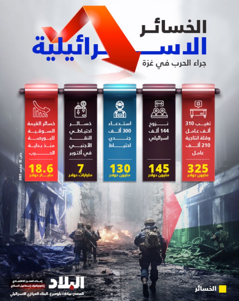 الخسائر الاسرائيلية جراء الحرب في غزة