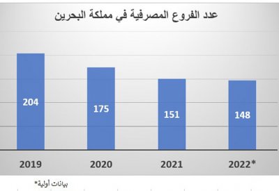 إغلاق 56 فرعاً للبنوك في البحرين خلال ثلاث سنوات لهذا السبب