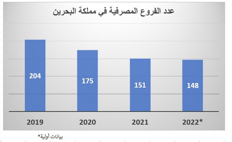 إغلاق 56 فرعاً للبنوك في البحرين خلال ثلاث سنوات لهذا السبب