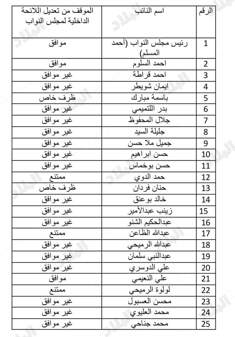 "البلاد" تنشر أسماء الرافضين والموافقين والممتنعين على "لائحة النواب"
