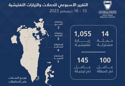 "سوق العمل": استمرار تكثيف الحملات التفتيشية.. وضبط 100 عامل مخالف وغير نظامي خلال أسبوع