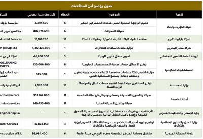 1.3 مليون دينار لترقية معدات استعادة الطائرات لصالح شركة مطار البحرين