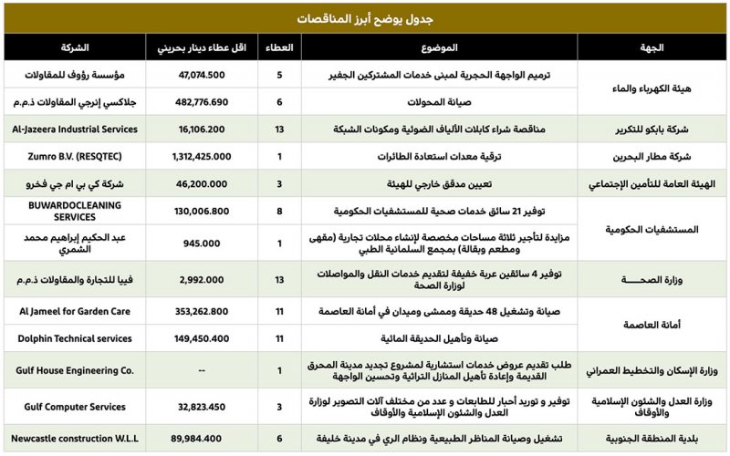 1.3 مليون دينار لترقية معدات استعادة الطائرات لصالح شركة مطار البحرين