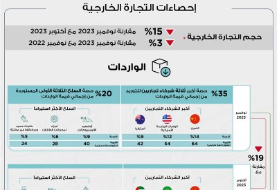 299 مليون دينار إجمالي الصادرات السلعية وطنية المنشأ