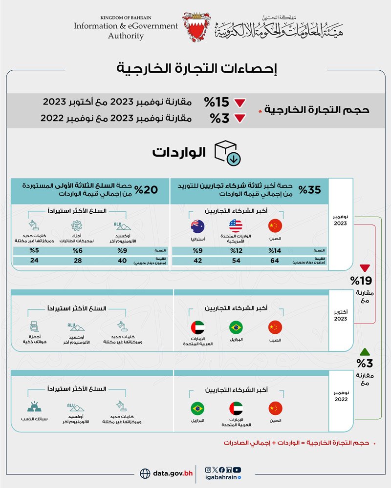 299 مليون دينار إجمالي الصادرات السلعية وطنية المنشأ