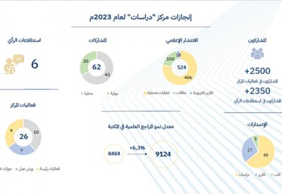 إنجازات متميزة لمركز "دراسات" خلال عام 2023