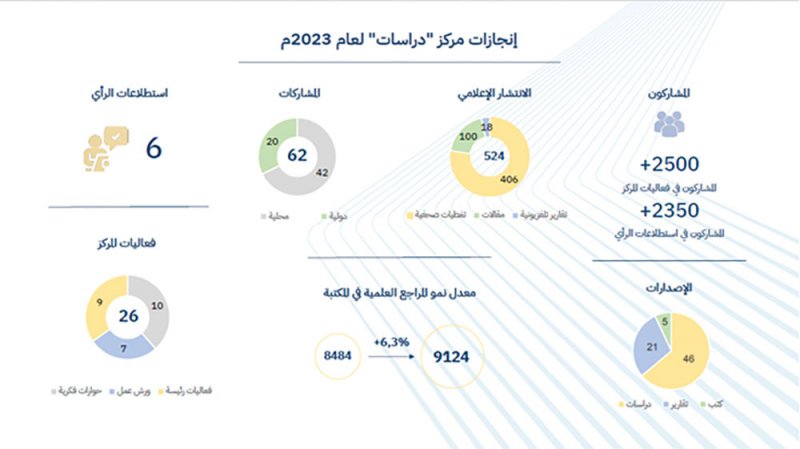 إنجازات متميزة لمركز "دراسات" خلال عام 2023