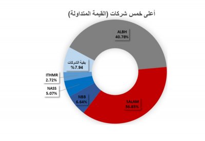 تداول 3.7 مليون سهم بـ 682 ألف دينار في بورصة البحرين
