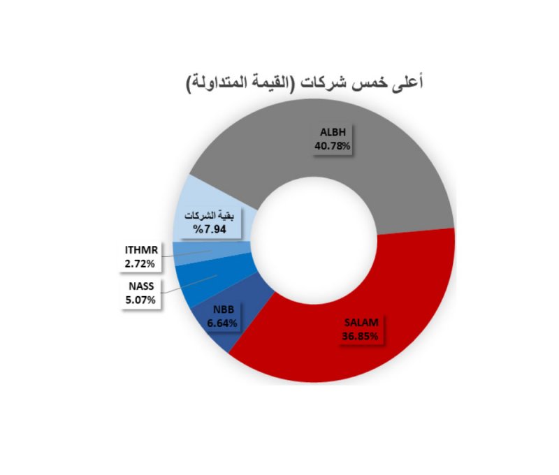 تداول 3.7 مليون سهم بـ 682 ألف دينار في بورصة البحرين