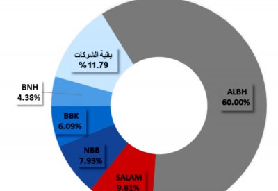 تداول 780.7 مليون سهم بـ 210.23 مليون دينار في “البورصة”