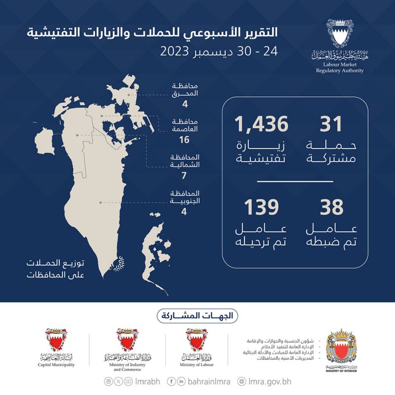 هيئة تنظيم سوق العمل: استمرار جهود تكثيف الحملات التفتيشية على العمالة المخالفة
