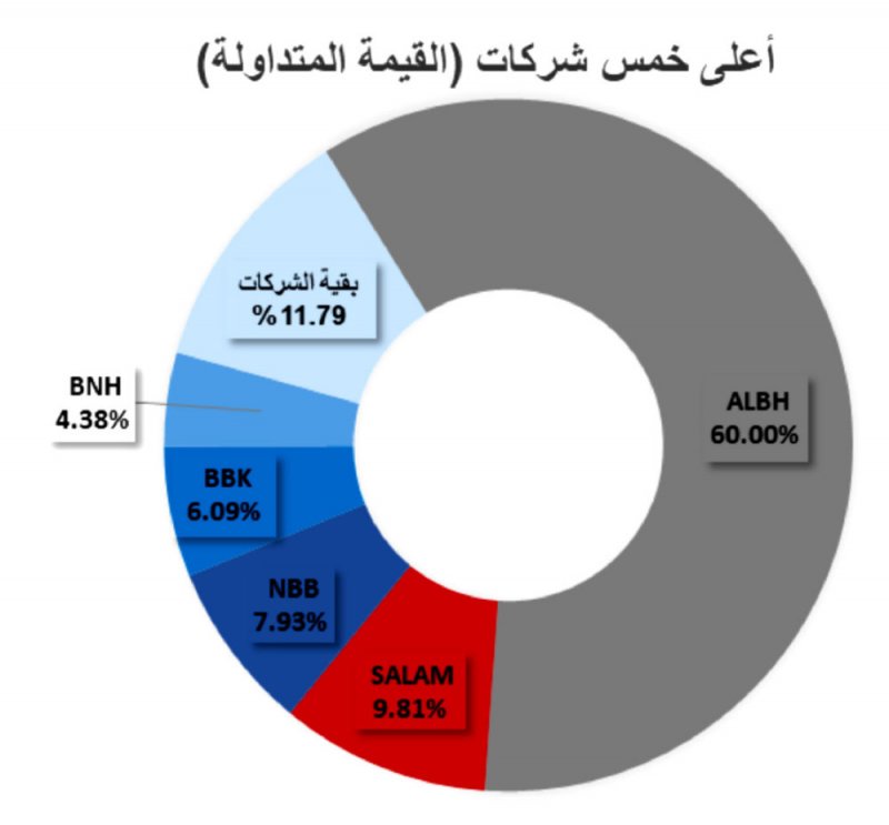 تداول 780.7 مليون سهم بـ 210.23 مليون دينار في “البورصة”